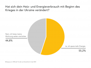 Studie: 55% senken Energieverbrauch wegen Ukraine-Krieg / Grafik: Tado