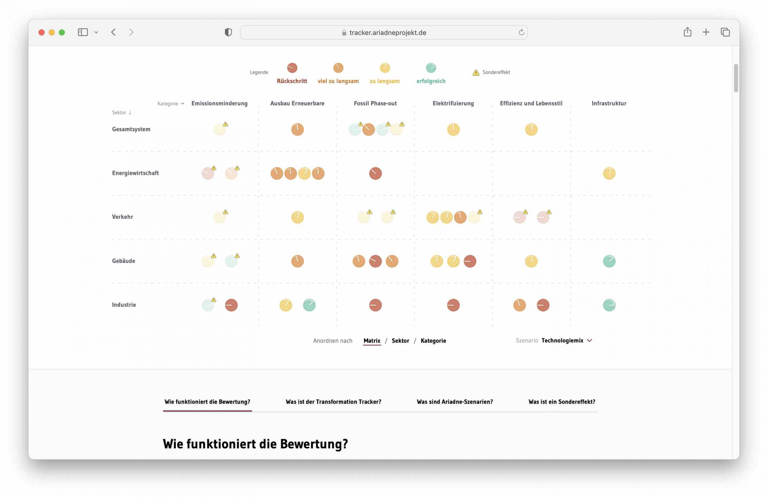 Energiewende Tracker Greentech Ariadne