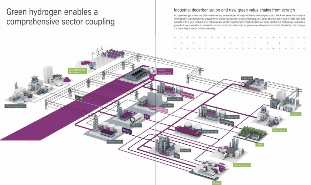 Thyssenkrupp Greentech Wasserstoff Nucera IPO