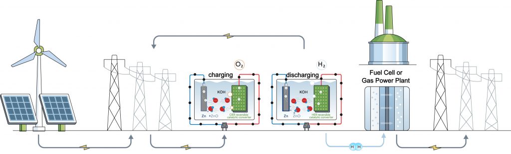 Greentech Fraunhofer Zink-Batterie doppelte Wirkungsgrad produziert Wasserstoff