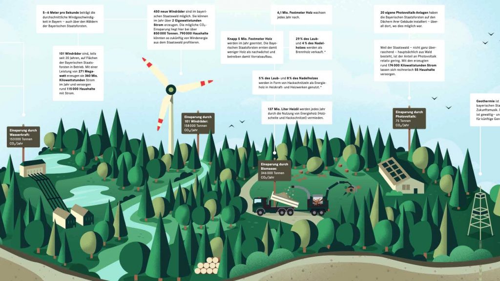 Greentech Bayern Wind Waldenergie Staatswald Erneuerbare Staatswald