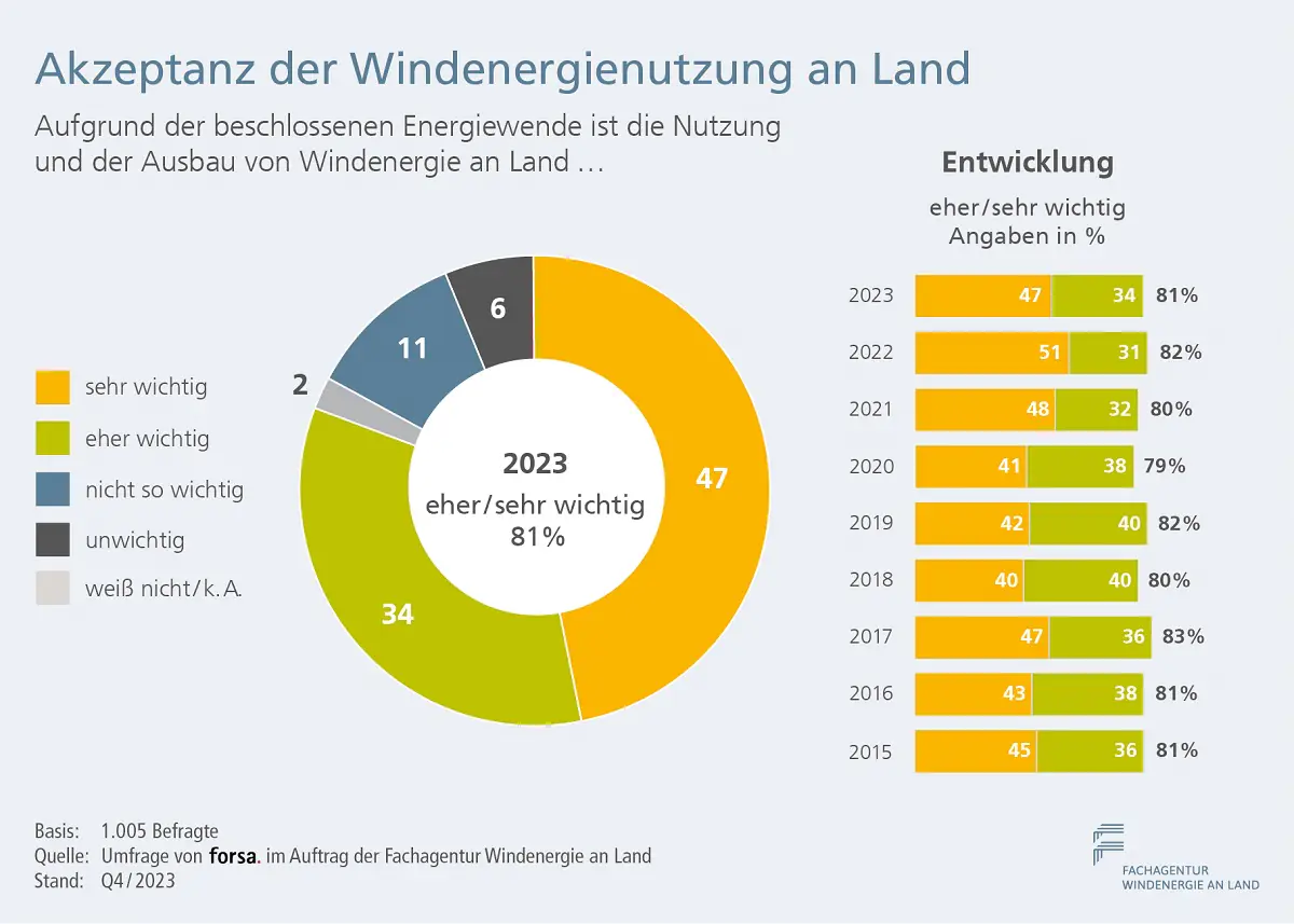 Greentech Studie Wind Energie FA_Wind_Akzeptanz_Windenergie Nutzung 2023