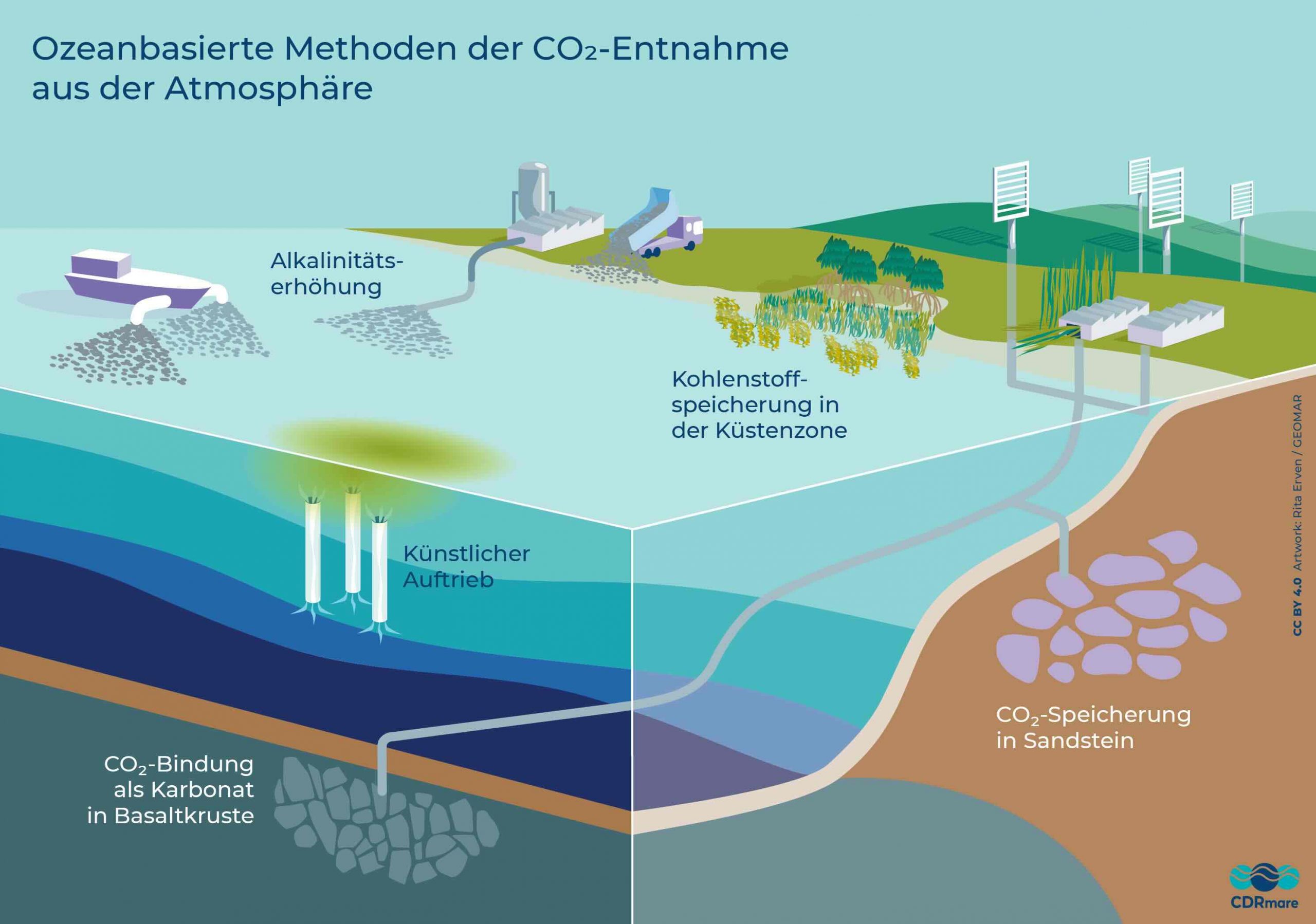 Greentech CO2 Entnahme aus der Atmosphäre: Co2 wird tief im Meer vergraben. Grafik: Geomar Helmholtz-Zentrum für Ozeanforschung Kiel