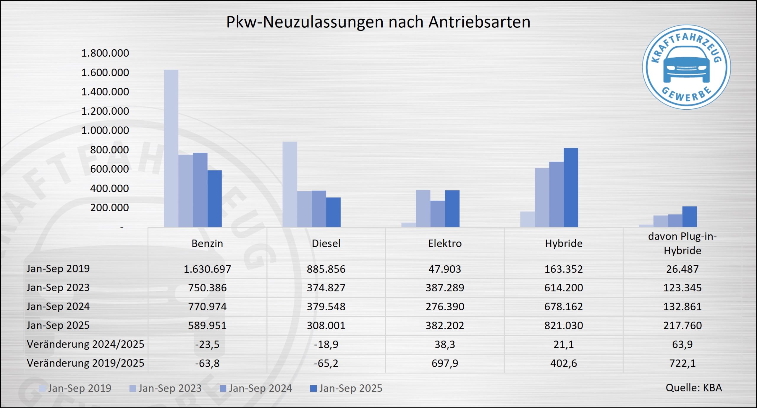 Greentech Auto: Pkw-Neuzulassungen_nach_Antriebsarten_Jan-Sep_2025_mit_Vergleich_zu_2019